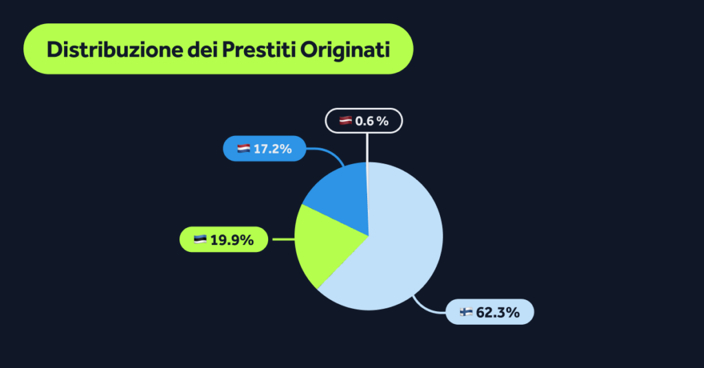 Giugno: Distribuzione dei Prestiti Originati