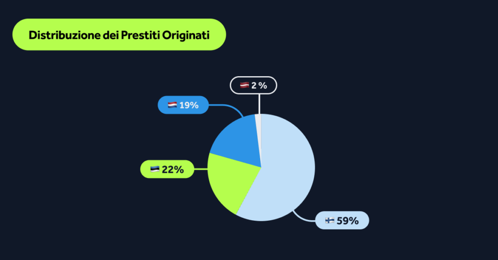 Vedi da quali mercati provengono la maggior parte delle erogazioni di novembre: