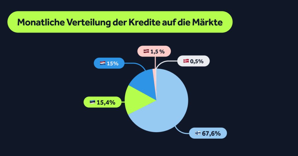 Anteile der Kreditvergaben im März 2025: