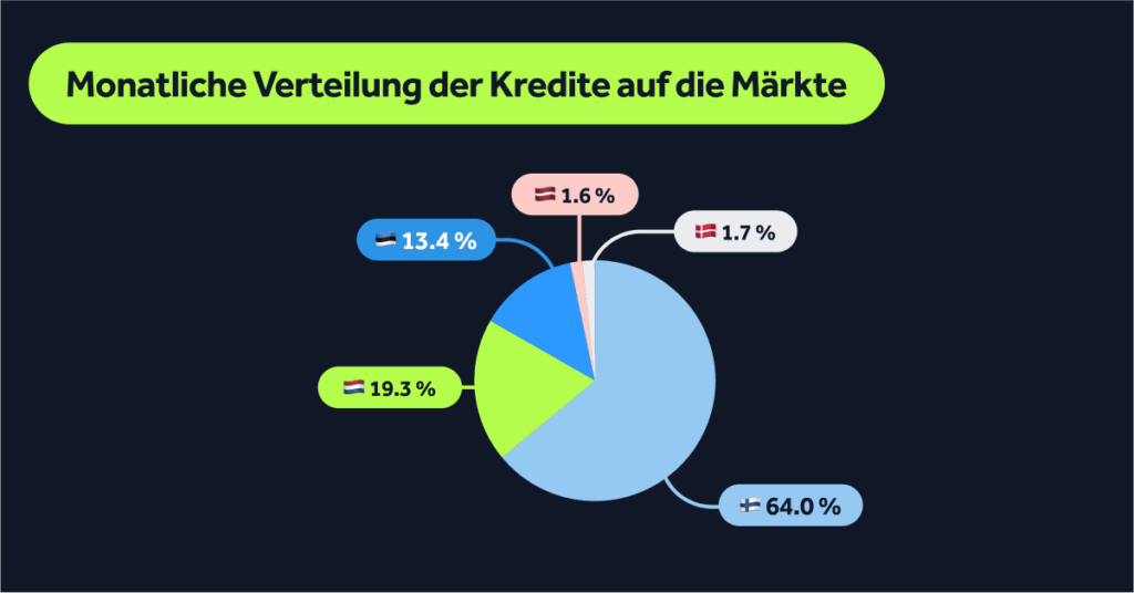 So sehen die Länderanteile bei den Kreditvergaben im Juni 2025 aus: