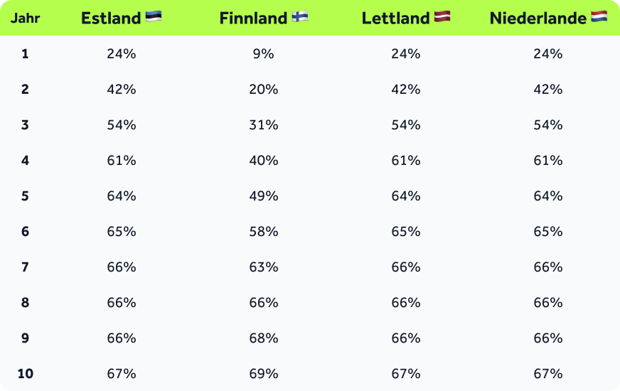 Table-Cumulative-recovery-DE