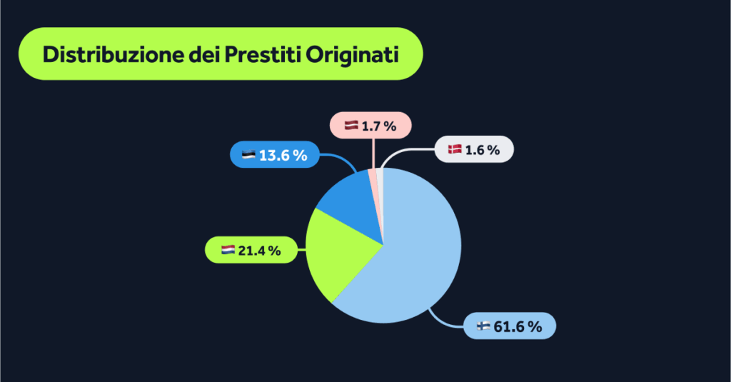 Distribzuione dei Prestiti Origianti