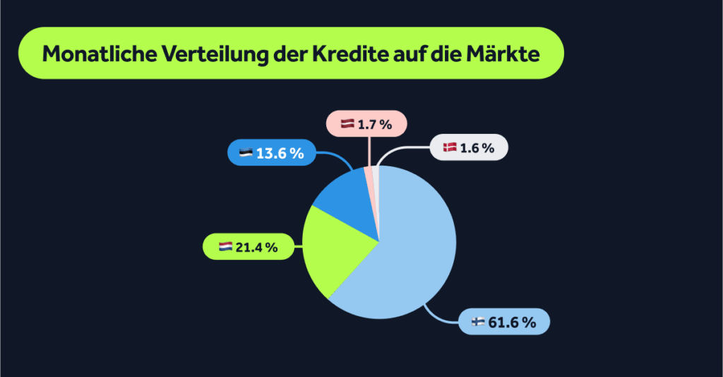 Monatliche Verteilung der Kredite auf die Märkte