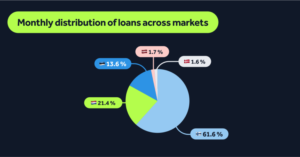 Monthly distribution of loans across markets