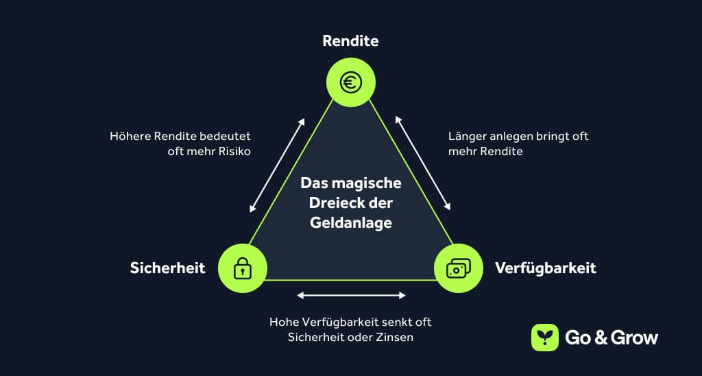 Das magische Dreieck der Geldanlage: Alles gleichzeitig zu maximieren ist selten möglich, aber du kannst die Balance finden, die für dich richtig ist.