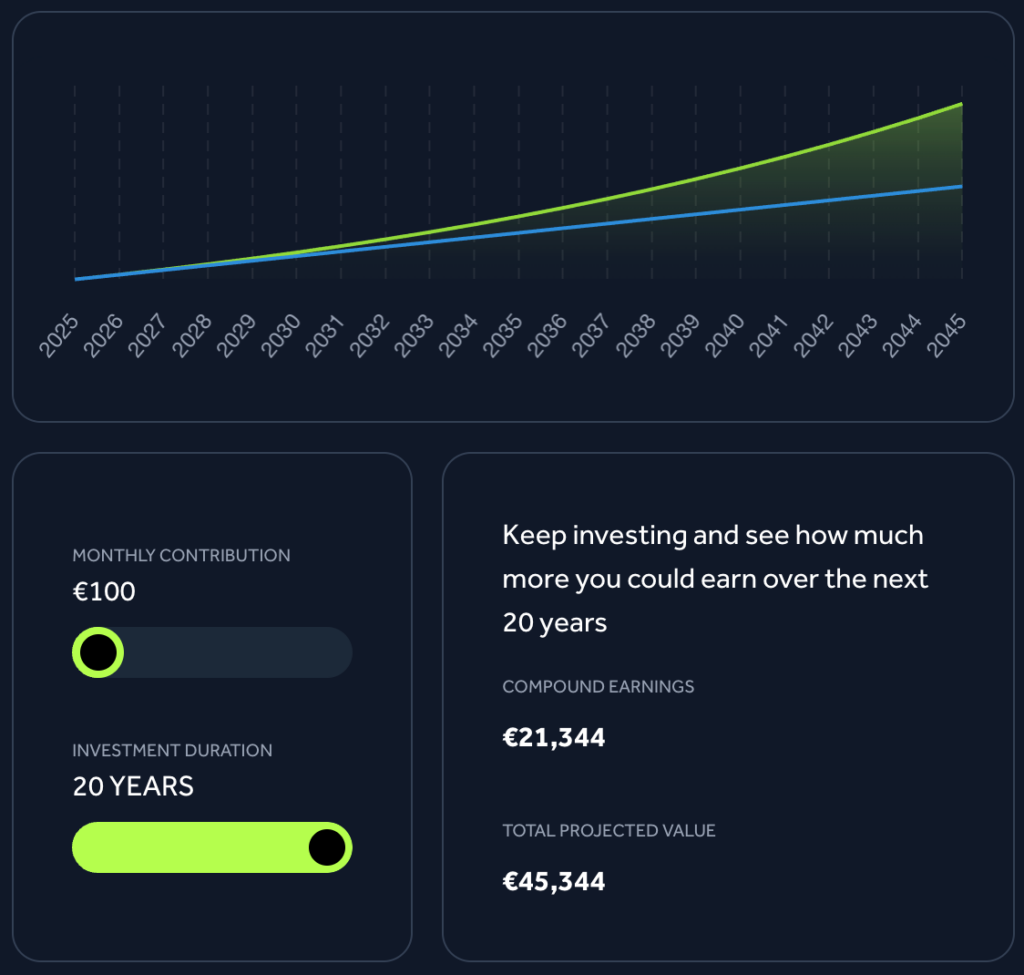 Adding €100 monthly to your Go & Grow account at up to 6 %* p.a. could grow into over €45,000 after 20 years. Nearly half of it would be from earned returns alone!