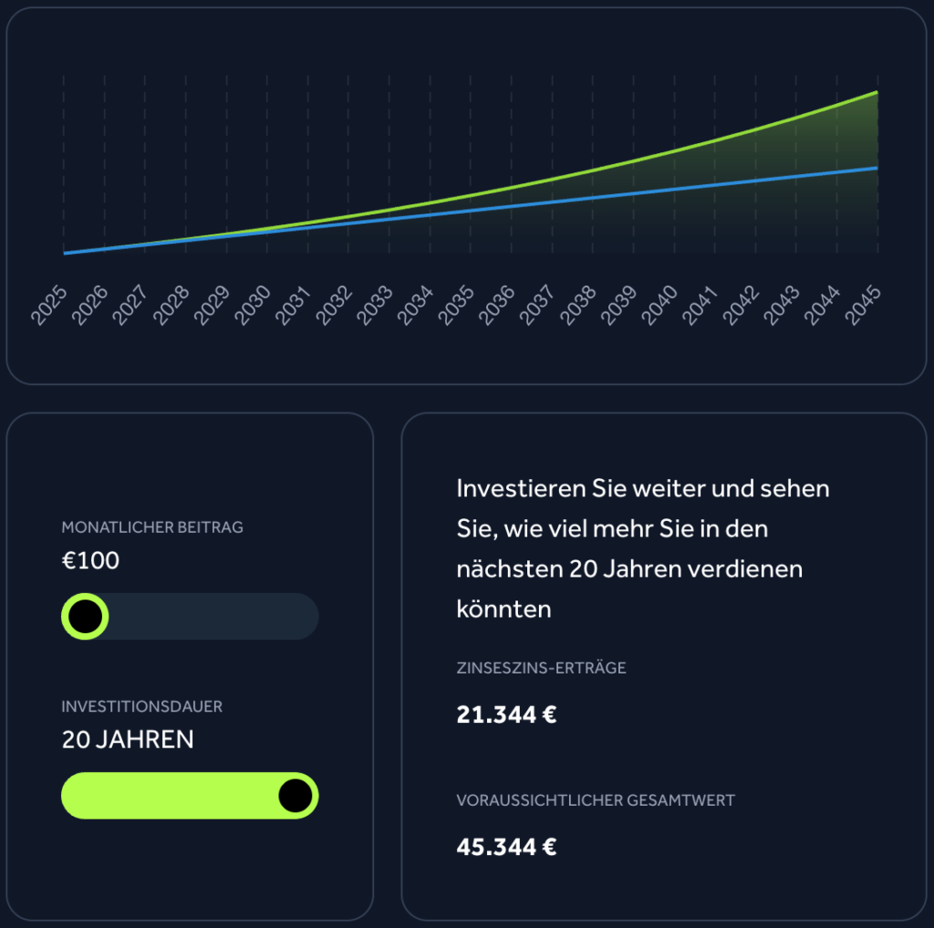 Mit einer monatlichen Investition von 100 € bei einer jährlichen Rendite von bis zu 6 %*bei Go & Grow kommen nach 20 Jahren über 45.000 € zusammen, davon fast die Hälfte aus erwirtschafteten Renditen!